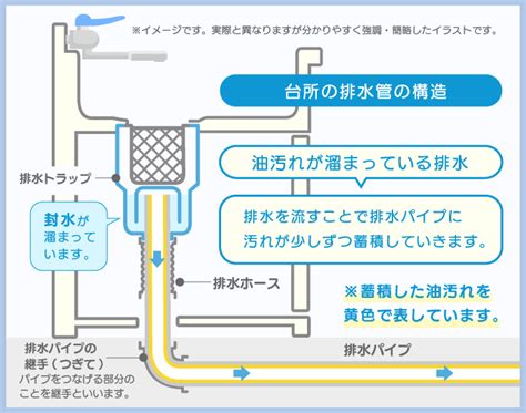 排水溝|キッチン排水溝の仕組みを解説！排水トラップ・排水。